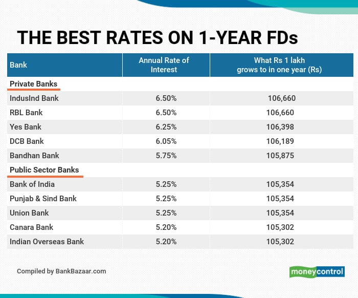 Indusind Bank And Rbl Bank Offer Best Interest Rates On One Year Fixed Deposits