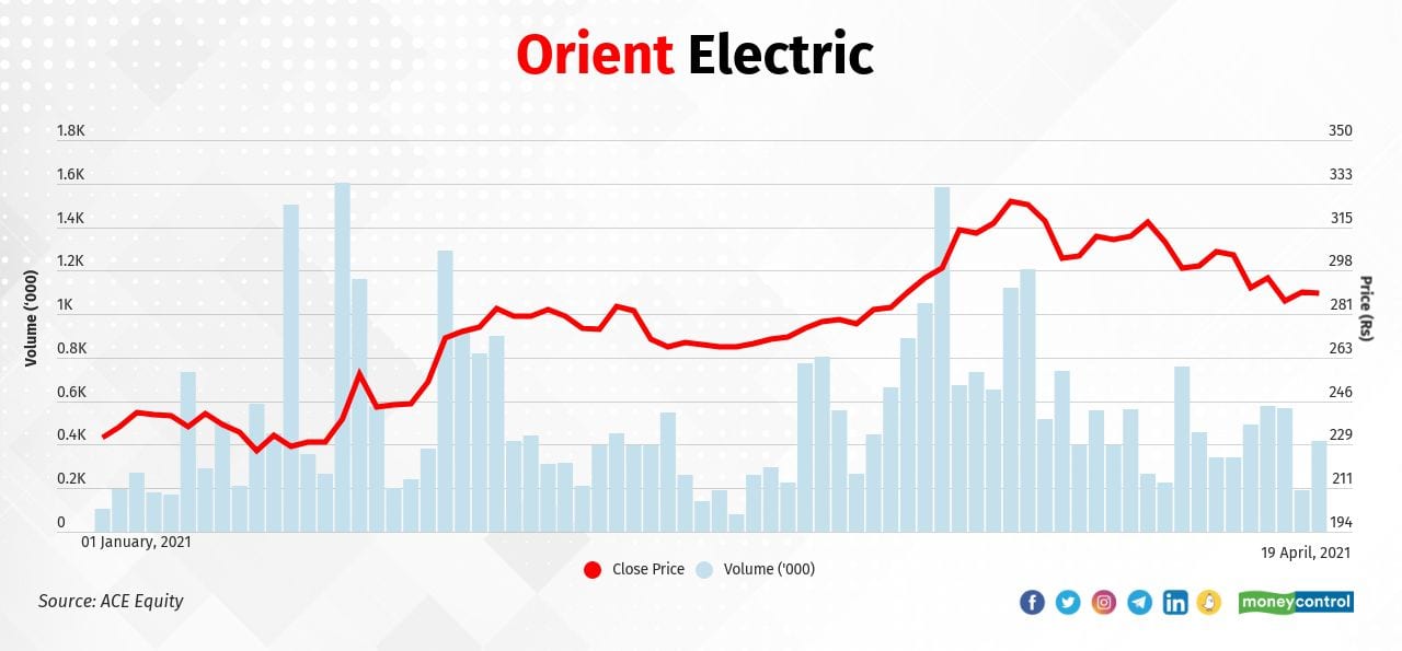 Orient Electric Ltd. | In 2021, the stock rose to Rs 288.85 on April 19, 2021 from Rs 224.95 on December 31, 2020, gaining 28 percent. The stock gained 13  percent in January, 10 percent in February, and 15 percent in March.