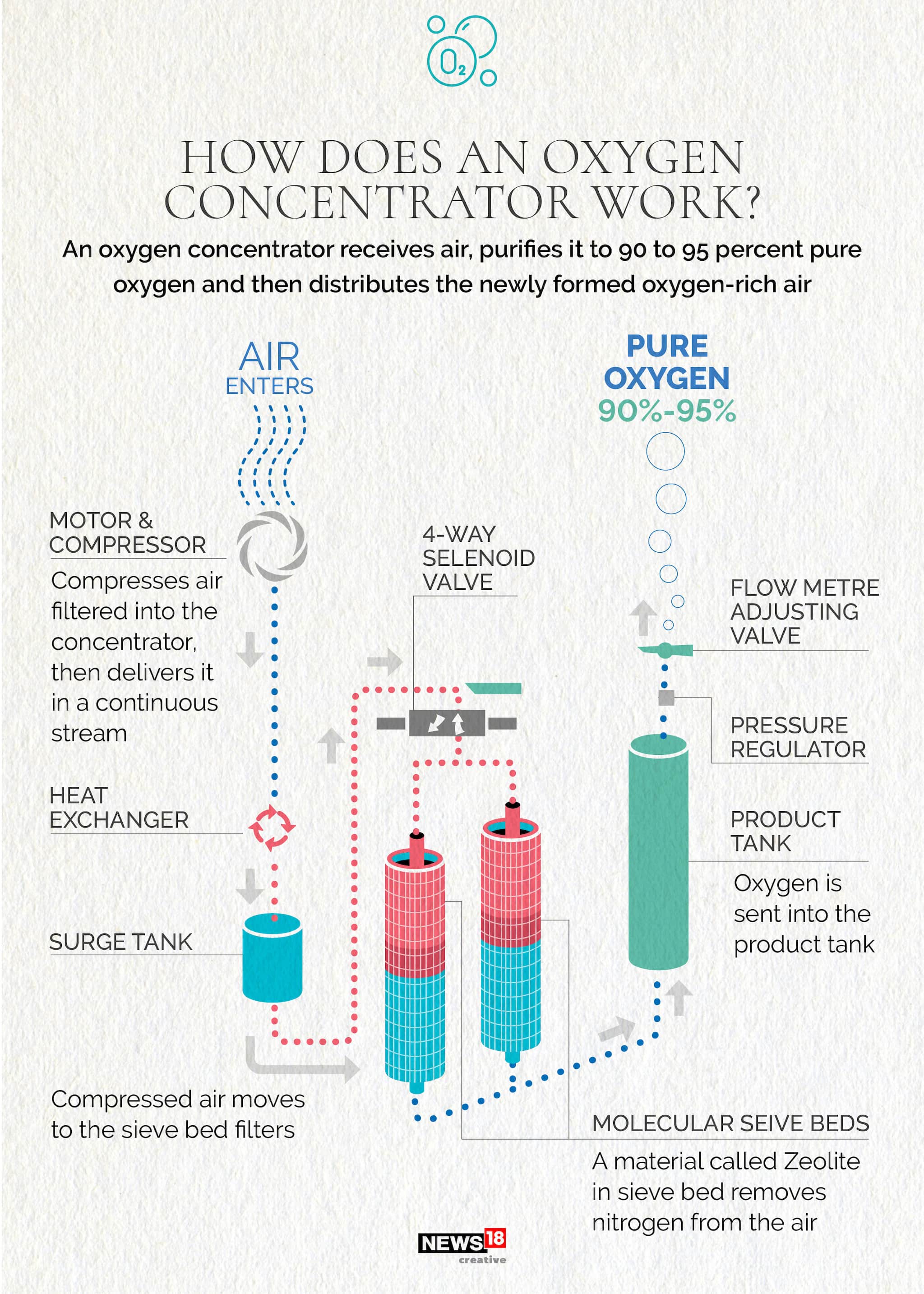 In Charts How oxygen is made, used in hospitals