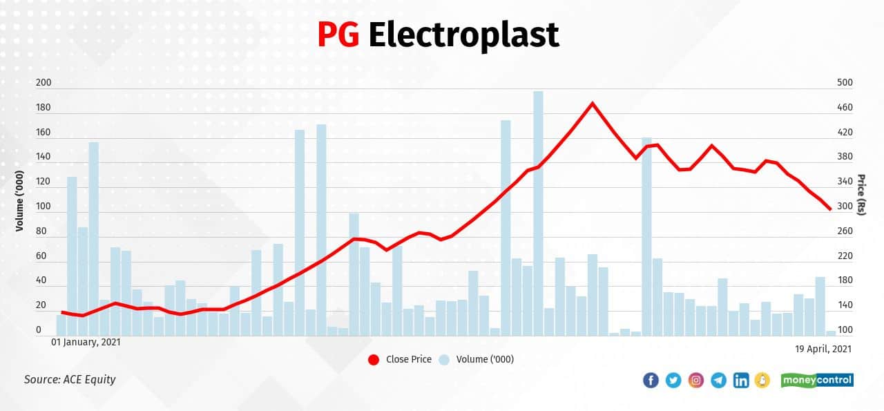 PG Electroplast Ltd. | In 2021, the stock rose to Rs 299.15 on April 19, 2021 from Rs 141.65 on December 31, 2020, gaining 111 percent. The stock gained 23  percent in January, 77 percent in February, and 38 percent in March.
