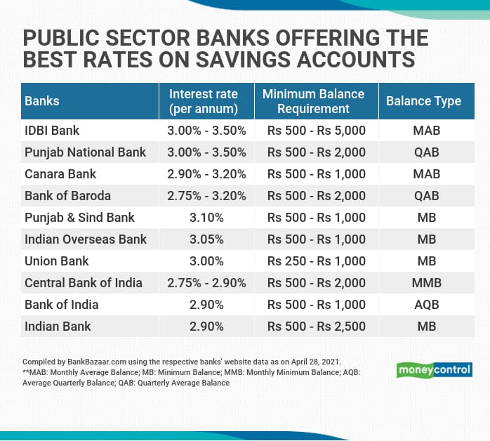 IDBI Bank And Punjab National Bank Offer Higher Rates On ...