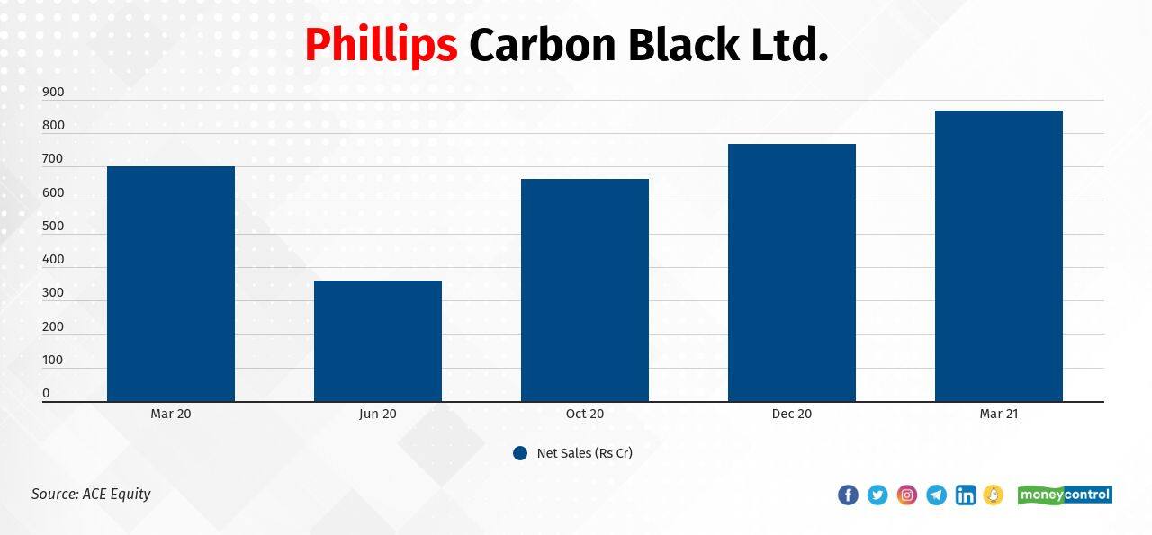 Phillips Carbon Black Ltd. | In the last one year, the stock has risen 153 percent from Rs 79.95 on April 24, 2020 to Rs 202.20 on April 26, 2021. The Company's quarterly sales number in September quarter was Rs 58.09 crore and in March quarter it reach to Rs 866.73 crore.