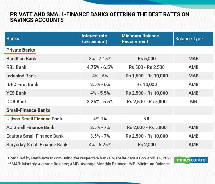 Bandhan Bank And Au Small Finance Bank Offer The Best Rates On Savings Accounts