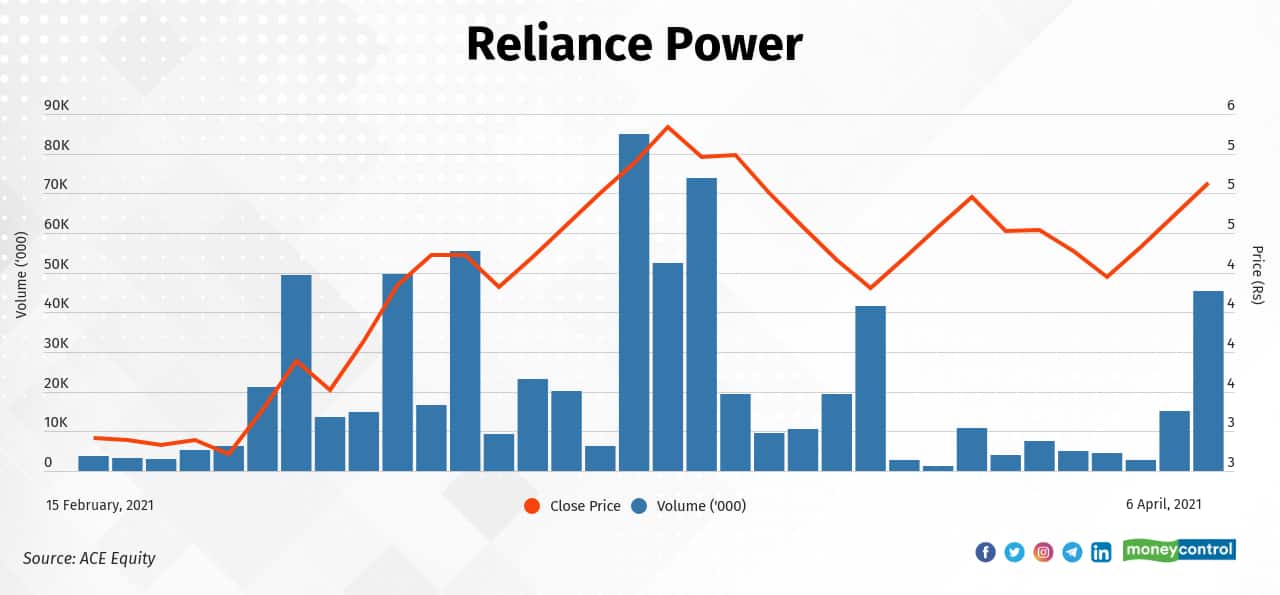 Reliance Power Ltd. | The stock has risen 55 percent—from Rs 3.23 on February 15, 2021 to Rs 5.02 on April 6, 2021. According to Moneycontrol's technical analysis, the stock has got a &quot;Very Bullish&quot; rating. (Click here)