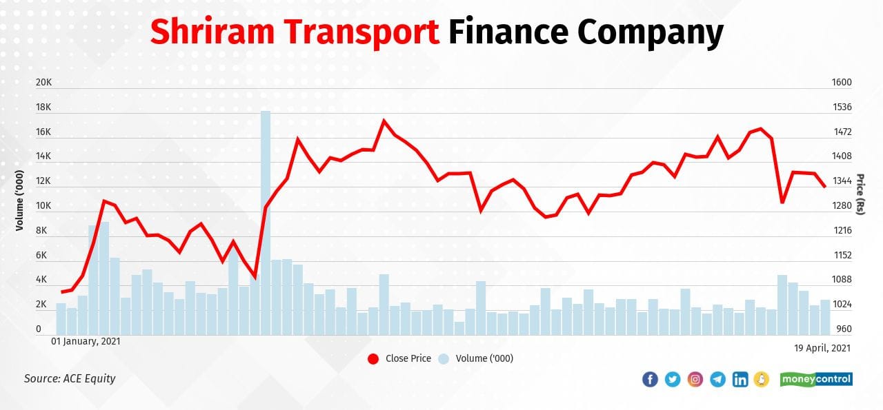 Shriram Transport Finance Company Ltd. | In 2021, the stock rose to Rs 1342.85 on April 19, 2021 from Rs 1046.25 on December 31, 2020, gaining 28 percent. The stock gained 23  percent in January, 15 percent in February, and 11 percent in March.
