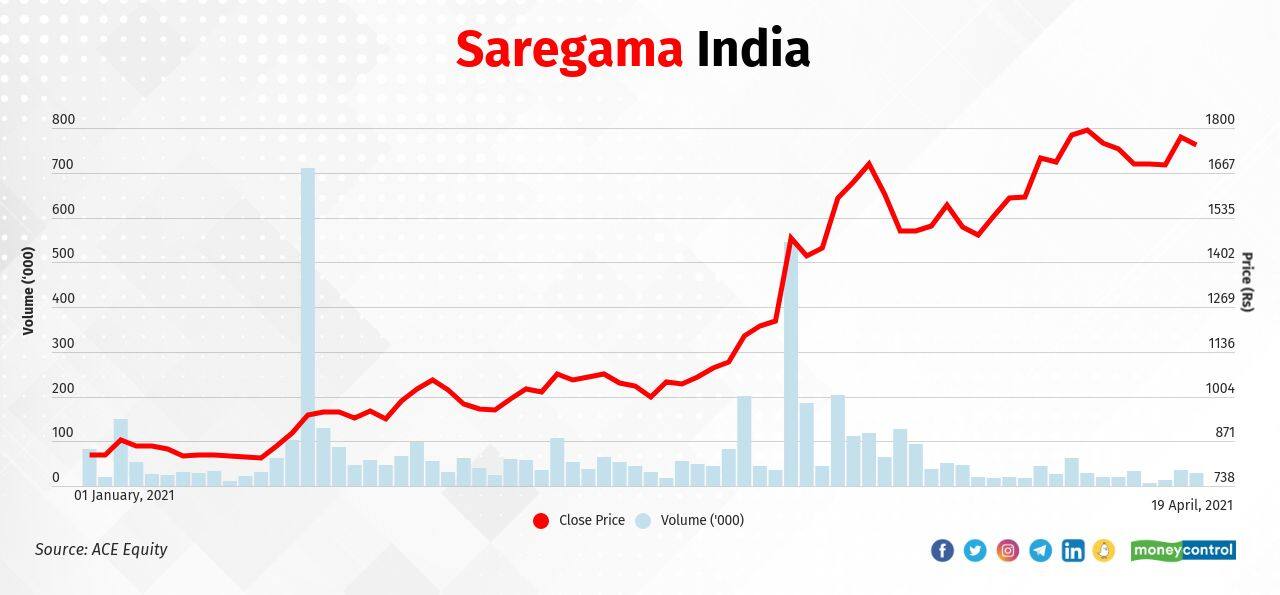 Saregama India Ltd. | In 2021, the stock rose to Rs 1737.30 on April 19, 2021 from Rs 834.40 on December 31, 2020, gaining 108 percent. The stock gained 12  percent in January, 10 percent in February, and 51 percent in March.