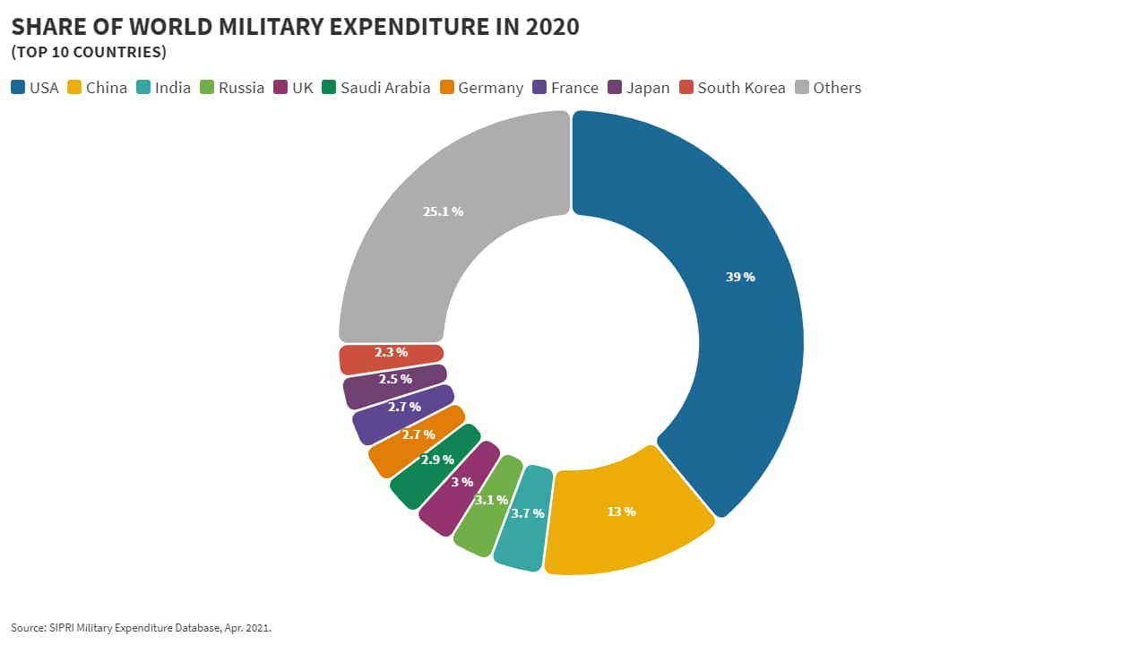 Ranked: The Top 10 Countries by Military Spending