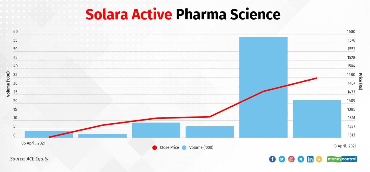 Solara Active Pharma Science Ltd.| The stock has consistently moved up in the last five trading sessions to gain 13 percent—from Rs 1313.85 on April 6, 2021, to Rs 1478.30 on April 13, 2021.