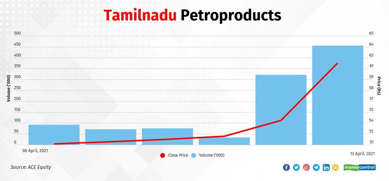 Tamilnadu Petroproducts Ltd.| The stock has consistently moved up in the last five trading sessions to gain 20 percent—from Rs 51.15 on April 6, 2021, to Rs 61.55 on April 13, 2021.