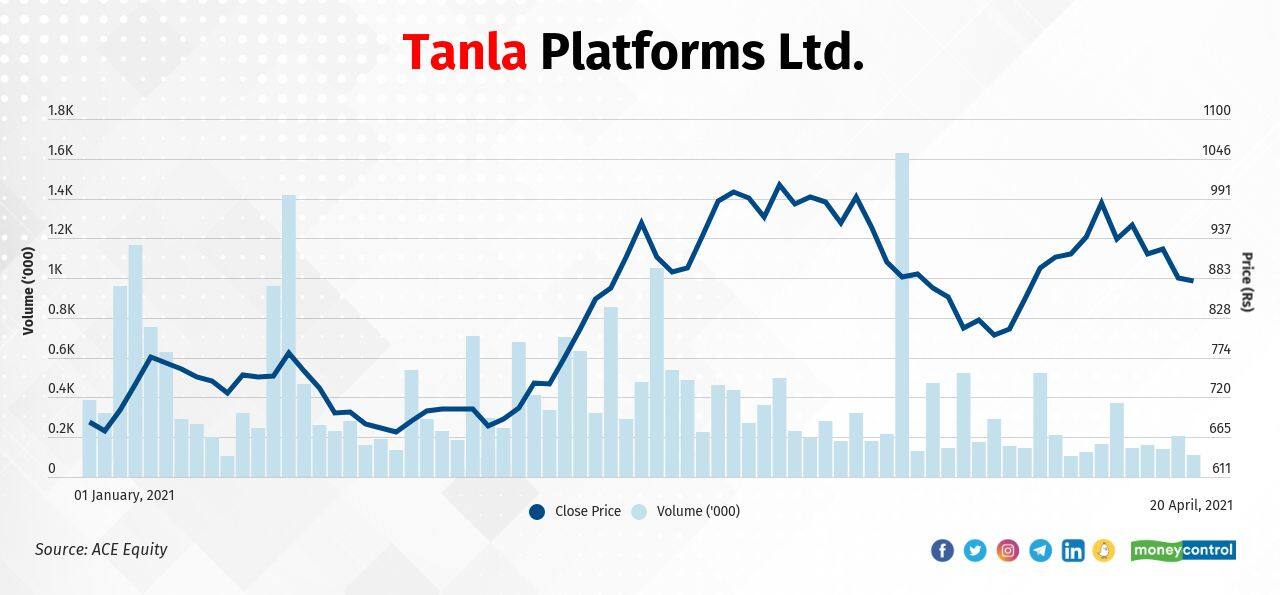 Tanla Platforms Ltd. | In 2021, the stock has jumped 29 percent to Rs 878.60 as on April 20 from Rs 681.95 as on December 31. Promoter stake in December quarter was 41.18 percent and in March quarter it increased to 41.22 percent. Whereas FIIs holding increased from 11.09 percent to 11.76 percent during the same period.