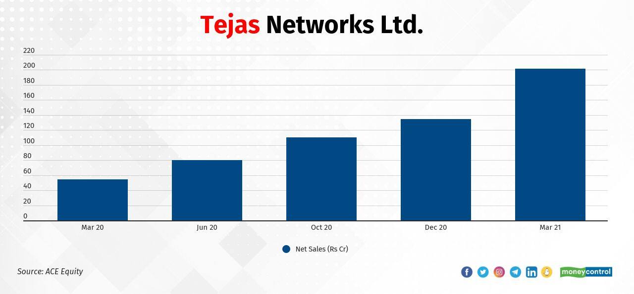 Tejas Networks Ltd. | In the last one year, the stock has risen 426 percent from Rs 36.90 on April, 24, 2020 to Rs 194.05 on April 26, 2021. The Company's quarterly sales number in September quarter was Rs 4.53 crore and in March quarter it reaches to Rs 201.55crore.