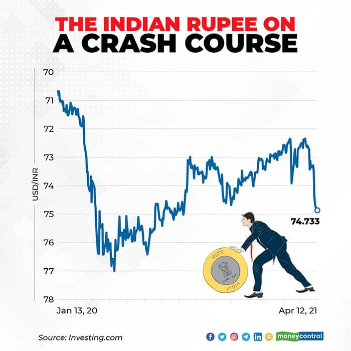 Dollar to rupee forecast: what happens when the rupee falls