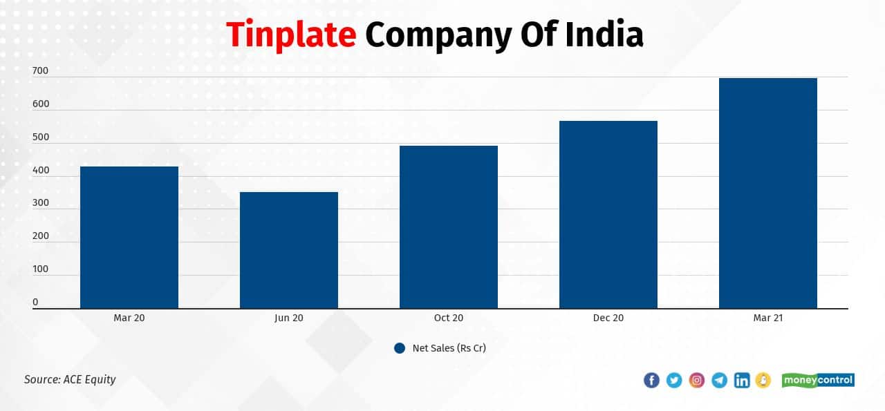 Tinplate Company Of India Ltd. | In the last one year, the stock has risen 115 percent from Rs 82.05 on April 24, 2020 to Rs 176.25 on April 26, 2021. The Company's quarterly sales number in September quarter was Rs 16.08 crore and in March quarter it reaches to Rs 694.79 crore.