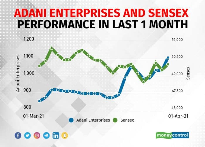 Buzzing Stocks Maruti Suzuki India Adani Enterprises And Others That Will Be In Focus Today 7905