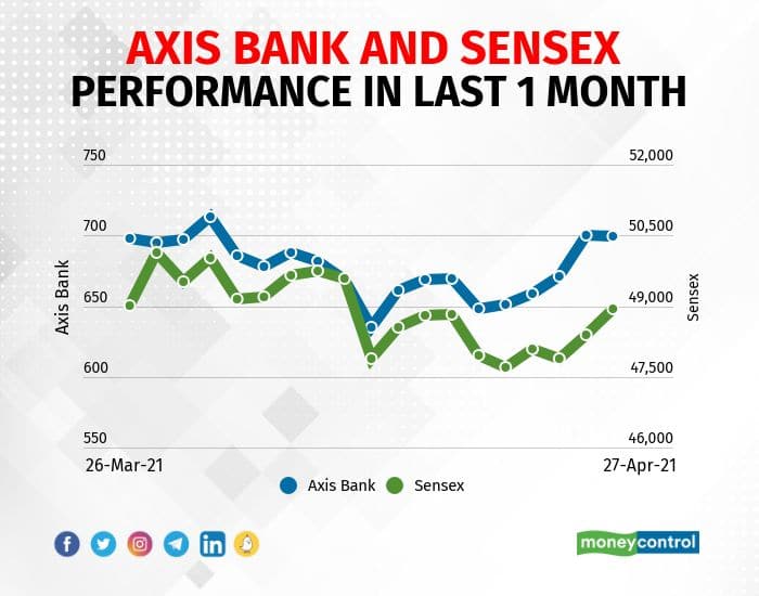 Axis Bank: The company reported a profit of Rs 2,677 crore in Q4 FY21 against a loss of Rs 1,388 crore in Q4 FY20. Net interest income jumped to Rs 7,555 crore from Rs 6,808 crore.