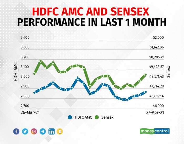 HDFC AMC: The company reported a profit of Rs 316.1 crore in Q4 FY21 versus Rs 250 crore in Q4 FY20, revenue rose to Rs 503 crore from Rs 476.1 crore.
