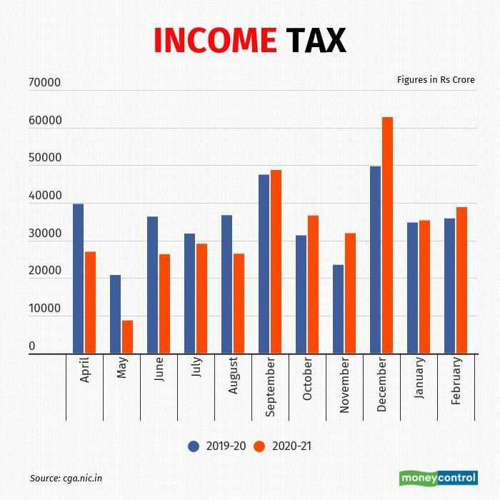 income tax
