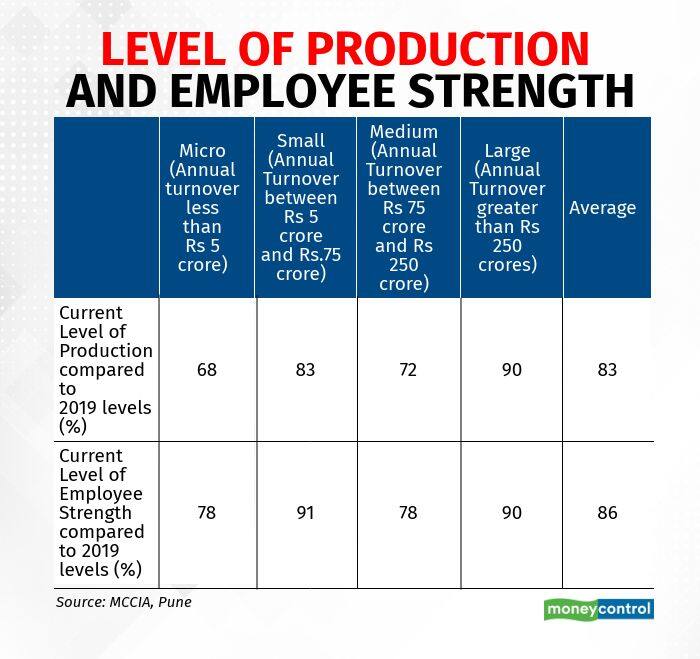 level of employee strength and production R