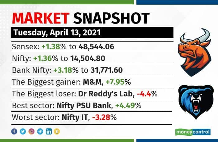 market snapshot 1304