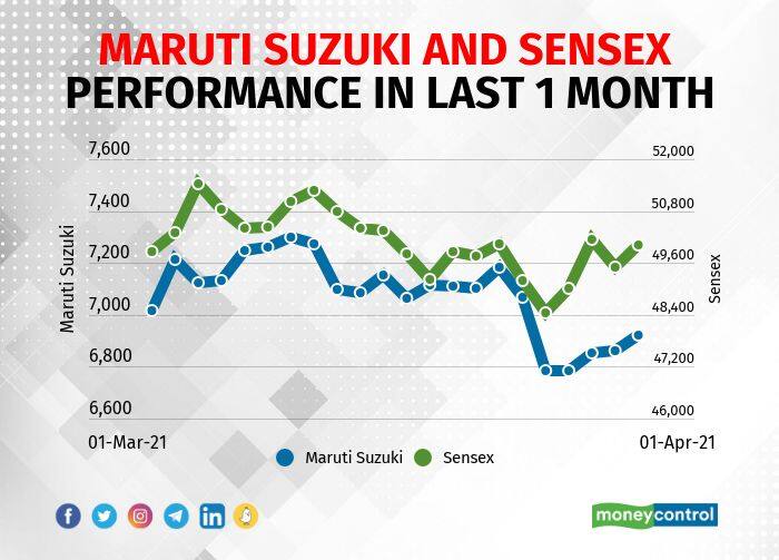 Buzzing Stocks Maruti Suzuki India Adani Enterprises And Others That Will Be In Focus Today 5661