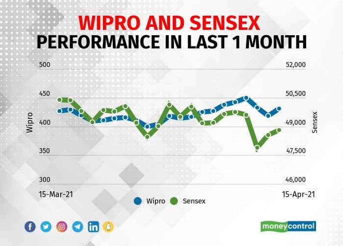 Buzzing Stocks Wipro, Ashoka Buildcon and others that will be in