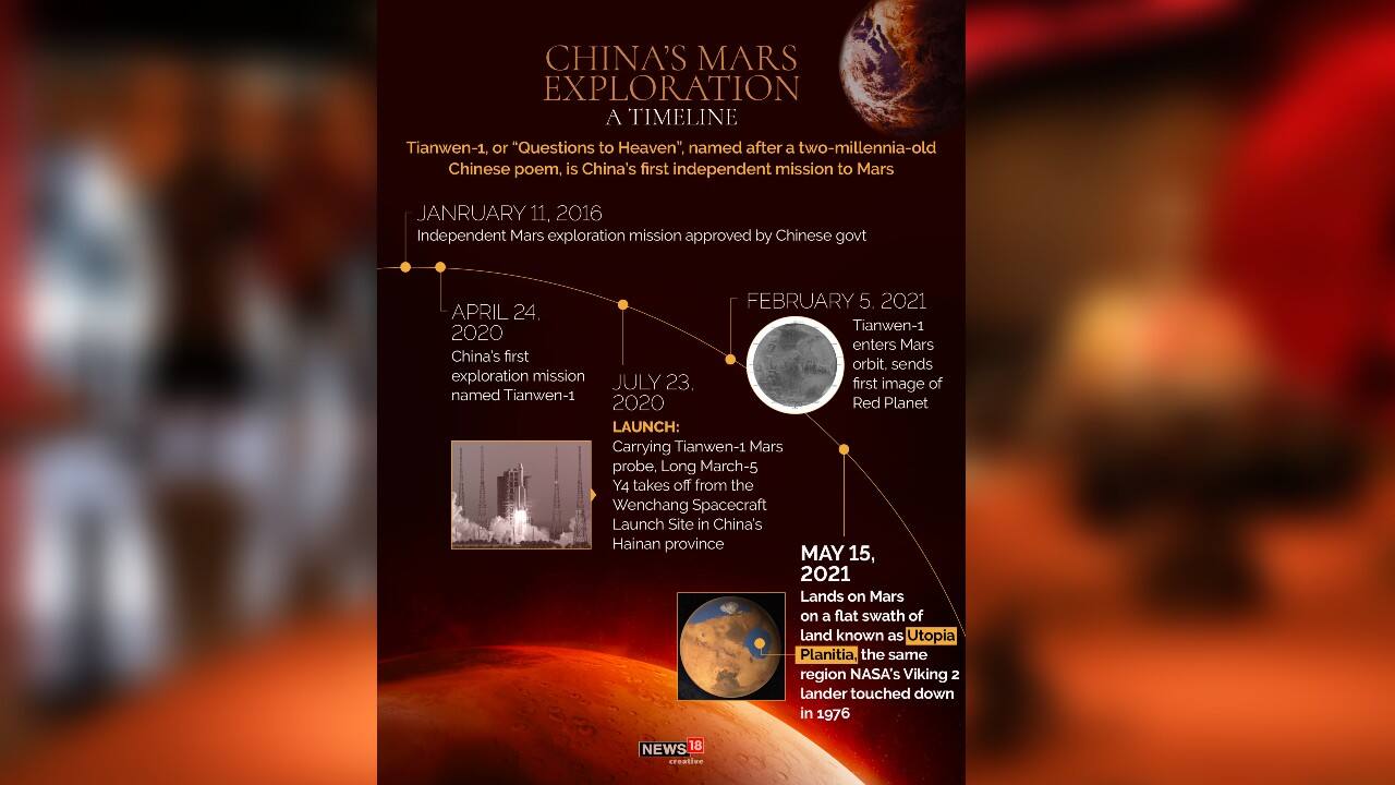 Tianwen-1, or “Questions to Heaven,” named after a two-millennia-old Chinese poem, is China’s first independent mission to Mars. China’s first Mars landing follows its launch last month of the main section of what will be a permanent space station and a mission that brought back rocks from the moon late last year. (Image: News18 Creative)