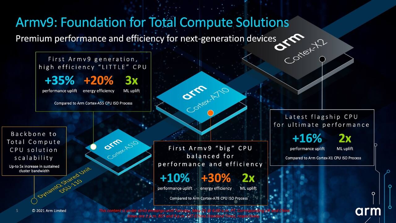 ARM recently announced plans to end its 32-bit designs. The semi-conductor manufacturer is planning to make the Cortex-A cores 64-bit only by 2023. ARM also announced new CPU and GPU designs that will lay the ground worker for future chipsets for everything from laptops to smartphones. ARM announced a Cortex-X2 CPU to replace the current Cortex-X1 CPU which is used on the Snapdragon 888 SoC. ARM also announced A-series CPUs for mid-range (A710) and affordable (A510) devices. ARM also unveiled the Mali-G710, G610, G510, and G310 GPUs. ARM claims that the new CPUs and GPUs will offer a considerable boost in performance over its current lineup. ARM also confirmed Mali is the number one GPU in terms of shipments with over one billion GPUs shipped in 2020. 