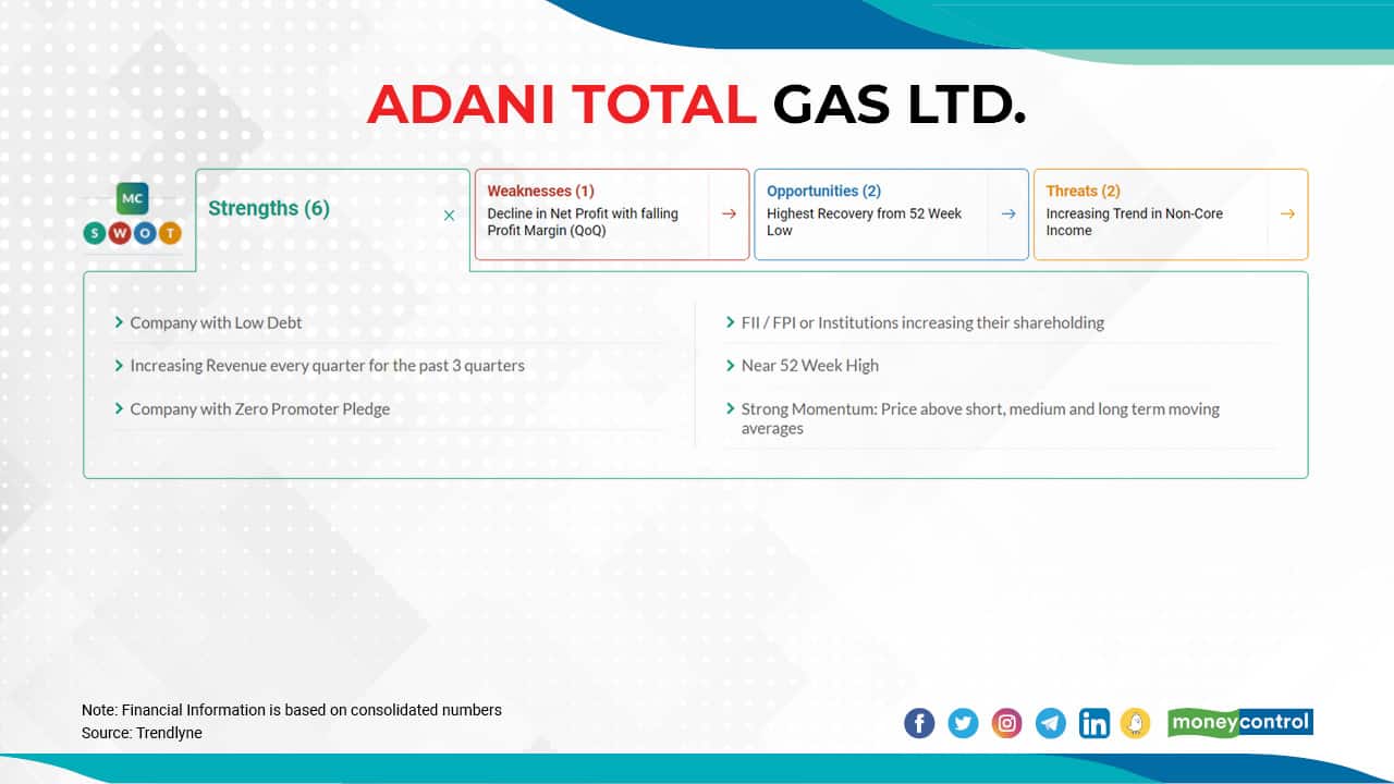 Adani Total Gas | The stock has risen 234 percent from Rs 374.90 on December 31, 2020 to Rs 1,252.50 on May 4, 2021. In the March quarter, the company's net sales grew 25 percent to Rs 614 crore against Rs 490 crore in the year-ago quarter. The company also reported a 19 percent increase in profit at Rs 145 crore from Rs 122 crore in the year-ago period.
