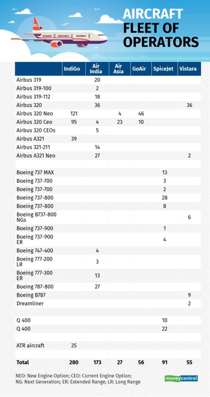Aircraft fleet of operators