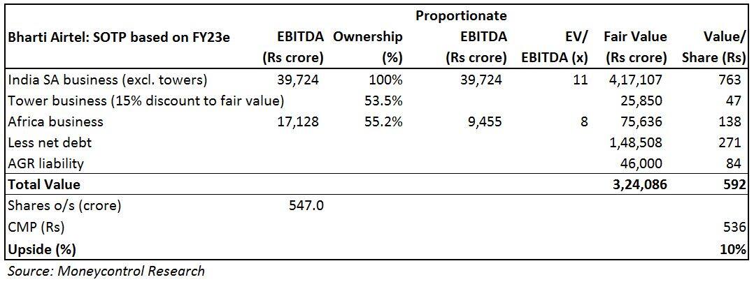 Airtel -3