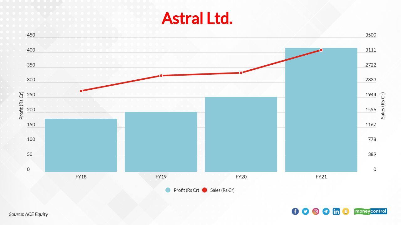 Astral Ltd. | In last 1 year, the stock has gained 188 percent to Rs 1817.30 (as on May 25, 2021) from Rs 630.00 (as on May 22, 2020). The company's sales growth for FY19: 19 percent; FY20: 3 percent; and FY21: 23 percent. Meanwhile, profit growth for FY19 was 13 percent, FY20: 25 percent, and FY21: 65 percent.