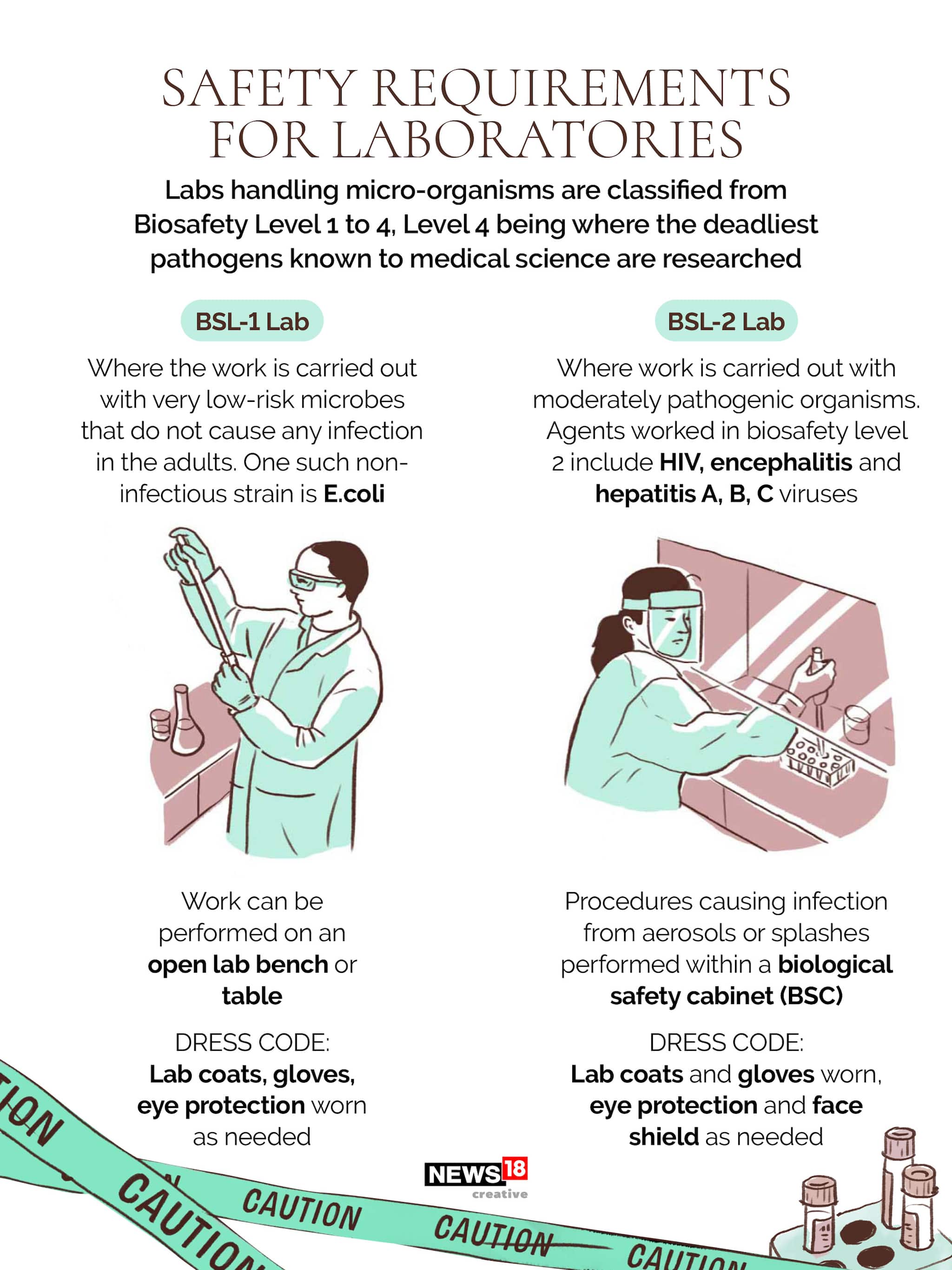 Safety requirements for laboratories. (NEWS18 creative) Safety requirements for laboratories. (NEWS18 creative)