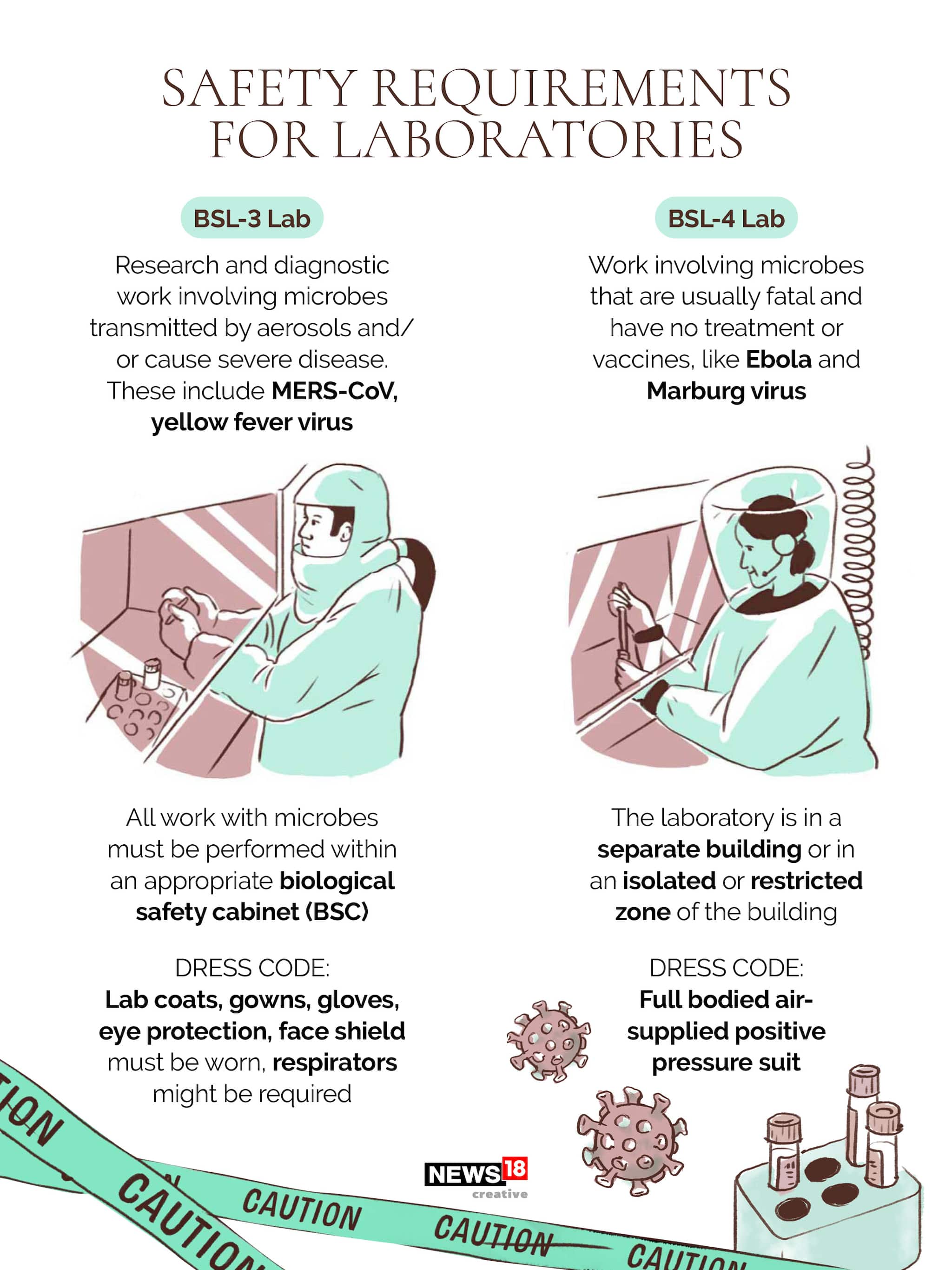 Safety requiremnets for laboratories. (NEWS18 creative) Safety requiremnets for laboratories. (NEWS18 creative)