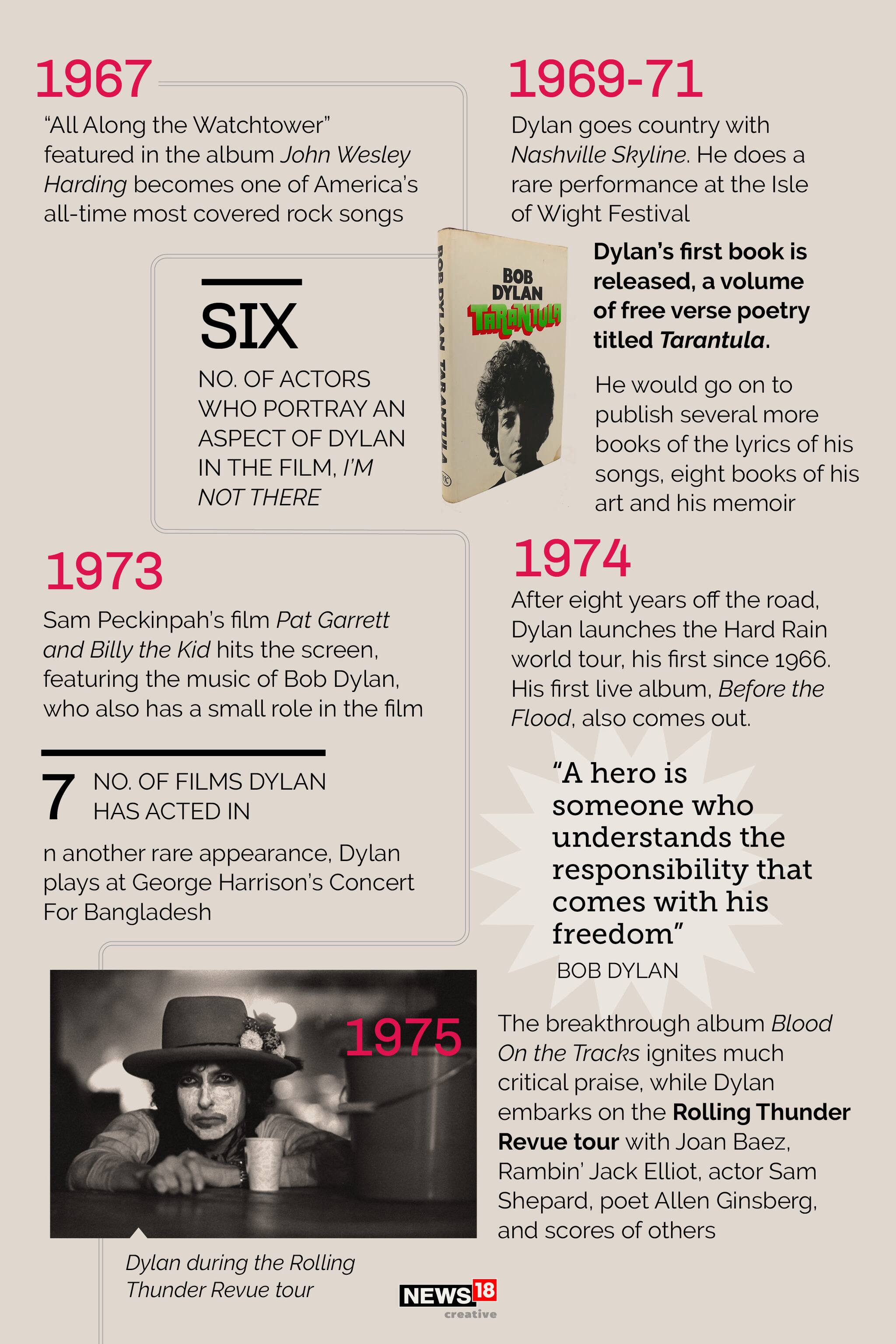 Bob Dylan Turns 80 From Breaking Into The Music Scene To Winning The Nobel A Look Back At Music Icon S Journey