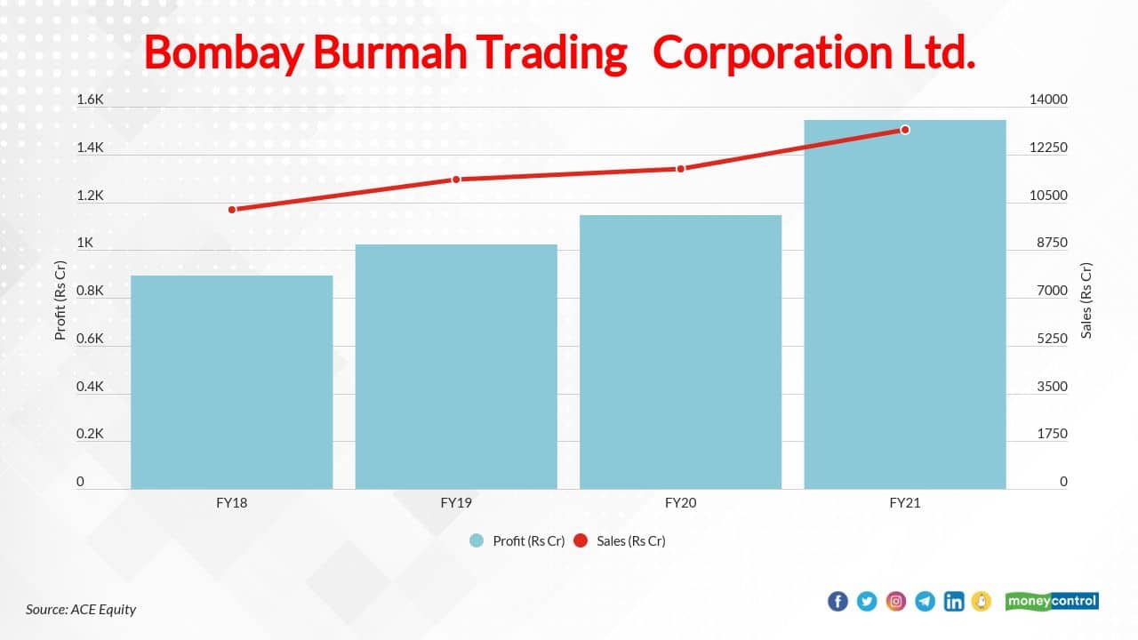 Bombay Burmah Trading Corporation Ltd. | In last 1 year, the stock has gained 51 percent to Rs 1225.40 (as on May 25, 2021) from Rs 811.75 (as on May 22, 2020). The company's sales growth for FY19: 11 percent; FY20: 3 percent; and FY21: 12 percent. Meanwhile, profit growth for FY19 was 15 percent, FY20: 12 percent, and FY21: 34 percent.