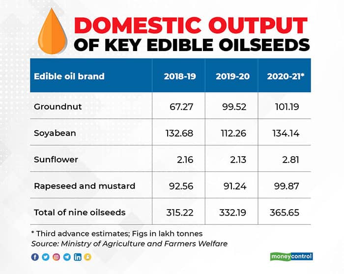 Domestic-output-of-key-edible-oilseeds