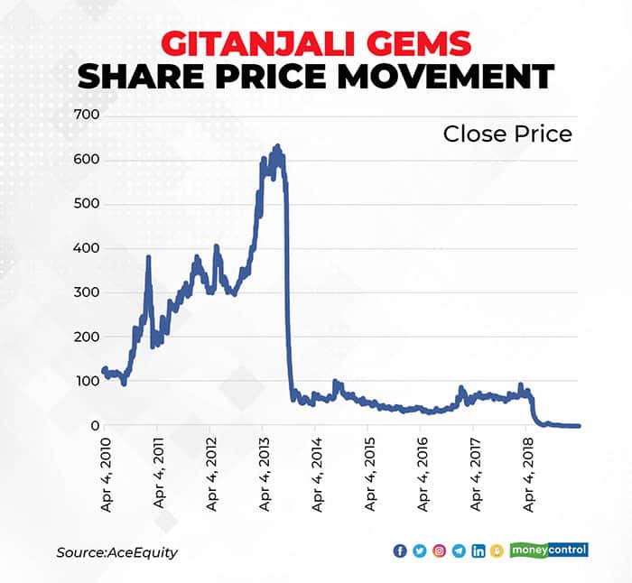 Gitanjali-Gems-share-price-movement