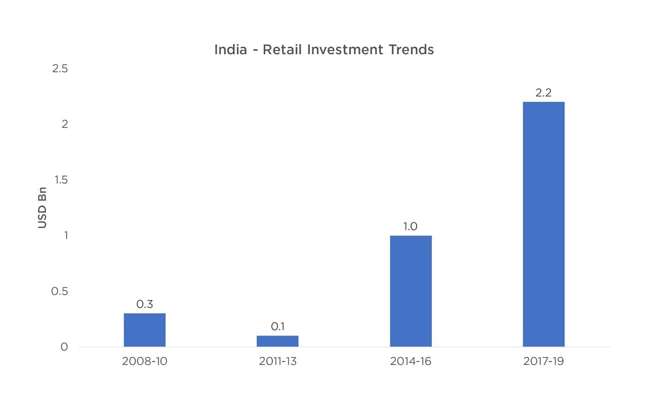 Graph_India Retail 1
