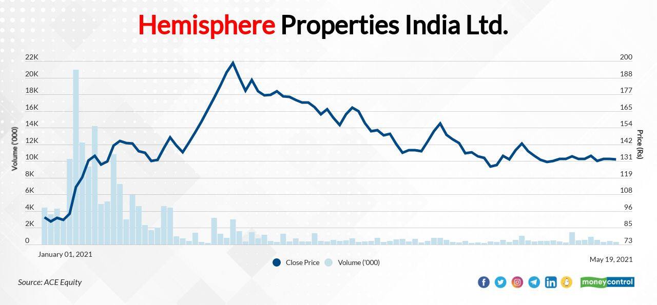Hemisphere Properties India Ltd. | The stock has fallen 34 from its 52-week high of Rs 201.75 to Rs 201.75 to Rs 132.3 on May 18, 2021. However, it is trading 57 percent above its 200-DMA of Rs 84.07.