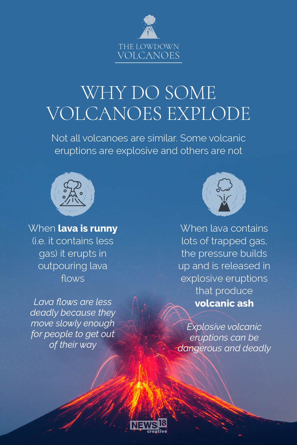 Why do some volcanoes explode: Not all volcanoes are similar. Some volcanic eruptions are explosive and others are not. (NEWS18 creative)