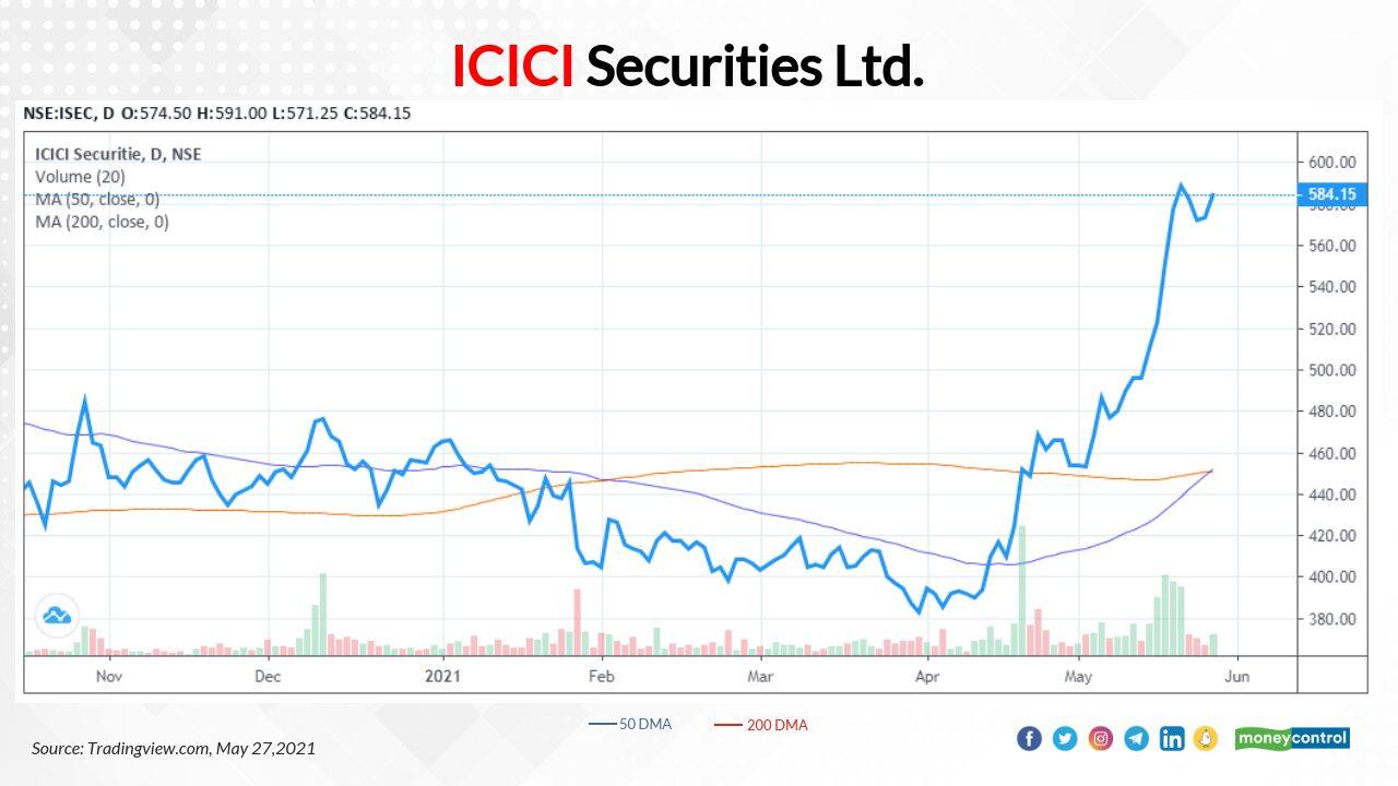 These 4 Stocks Gain 15 In A Month Key Indicator Signals Further Bullishness 8593