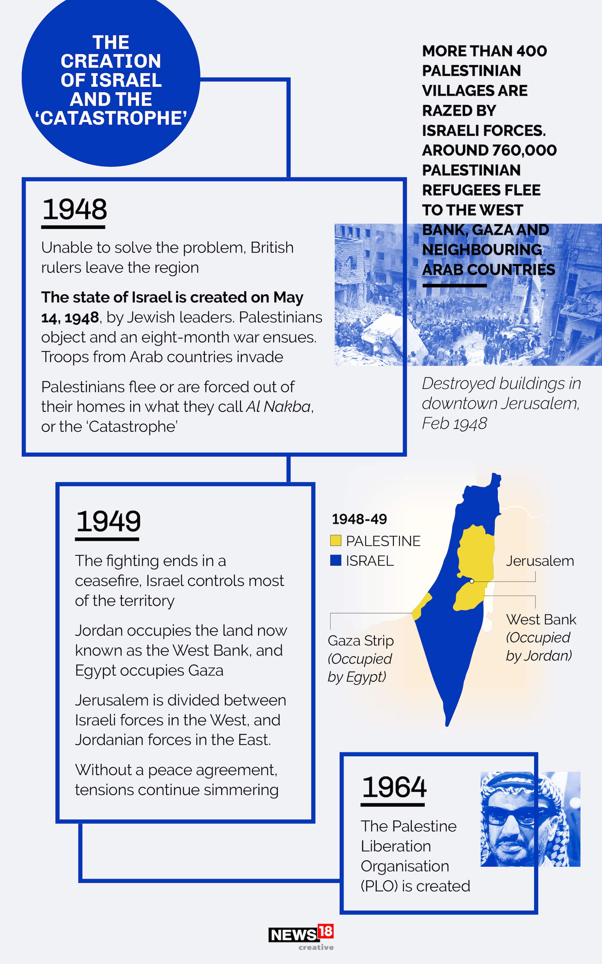 Israel vs Palestine Take a look at the history of the conflict
