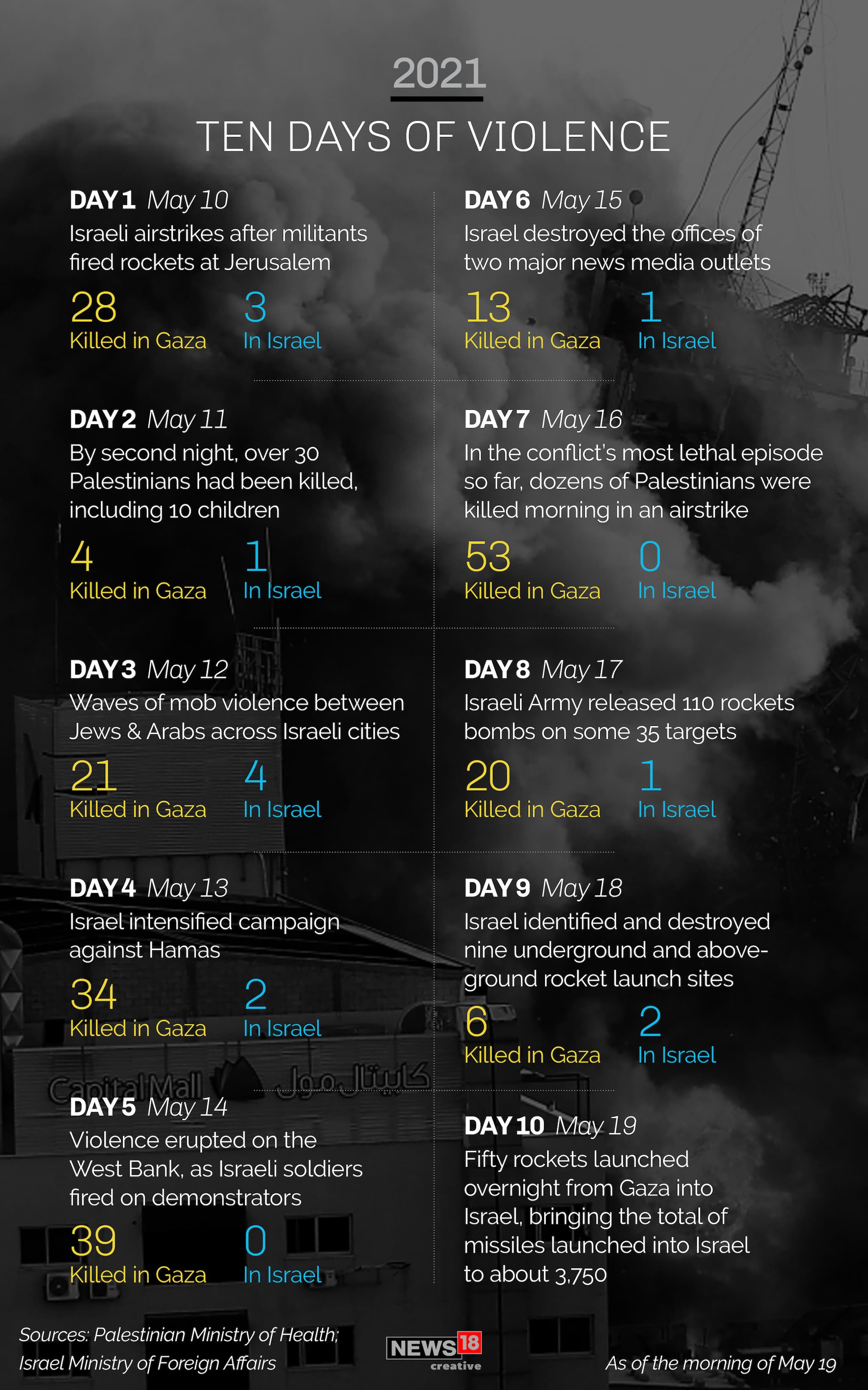 Ten days of violence in 2021: (Image: NEWS18 creative)