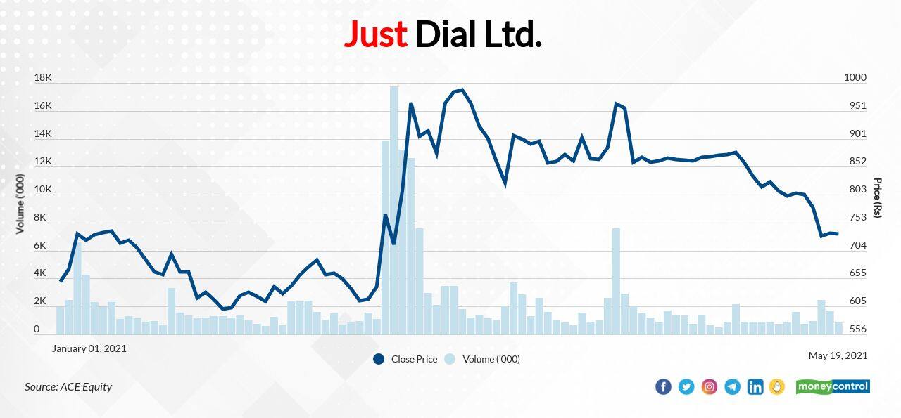 Just Dial Ltd. | The stock has fallen 31 from its 52-week high of Rs 1063 to Rs 733.75 on May 18, 2021. However, it is trading 17 percent above its 200-DMA of Rs 624.95.