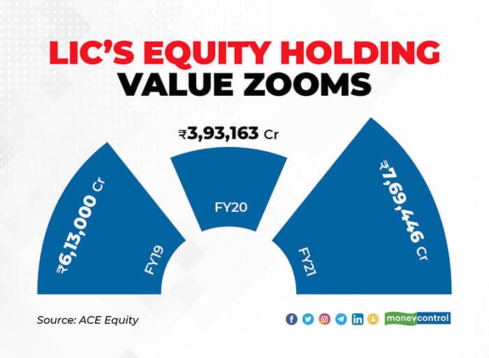 LIC's-equity-holding-value-zooms