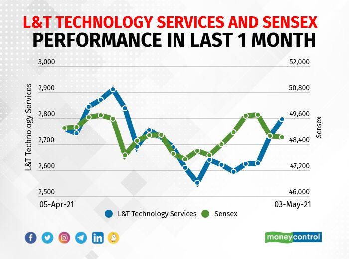 L&amp;T Technology Services | The company reported a consolidated profit of Rs 204.8 crore in Q4 FY21 compared to Rs 186.1 crore in Q3 FY21, revenue rose to Rs 1,446.6 crore from Rs 1,400.7 crore QoQ.