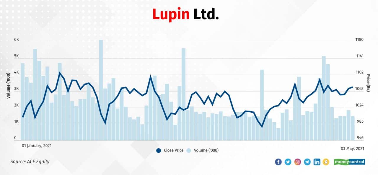 Lupin Ltd. | In the March quarter, Rakesh Jhunjhunwala held a 1.6 percent stake in the company. FIIs increased their holding from 18.97 percent in the December quarter to 17.87 percent in the March quarter. Similarly, mutual funds increased their holding from 13.21 percent to 13.05 percent during the period. In 2021, the stock price jumped 10 percent to Rs 1072.75 on May 3, 2021 from Rs 976.70 on December 31, 2020. Lupin Ltd. | In the March quarter, Rakesh Jhunjhunwala held a 1.6 percent stake in the company. FIIs increased their holding from 18.97 percent in the December quarter to 17.87 percent in the March quarter. Similarly, mutual funds increased their holding from 13.21 percent to 13.05 percent during the period. In 2021, the stock price jumped 10 percent to Rs 1072.75 on May 3, 2021 from Rs 976.70 on December 31, 2020.