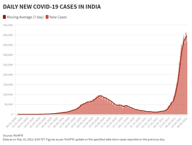 May 10 Daily New Cases and Moving Avg