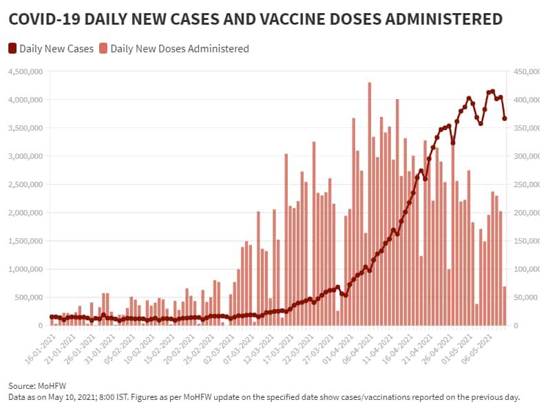 May 10_BarLine_Daily New Vaccination Vs Daily New Cases