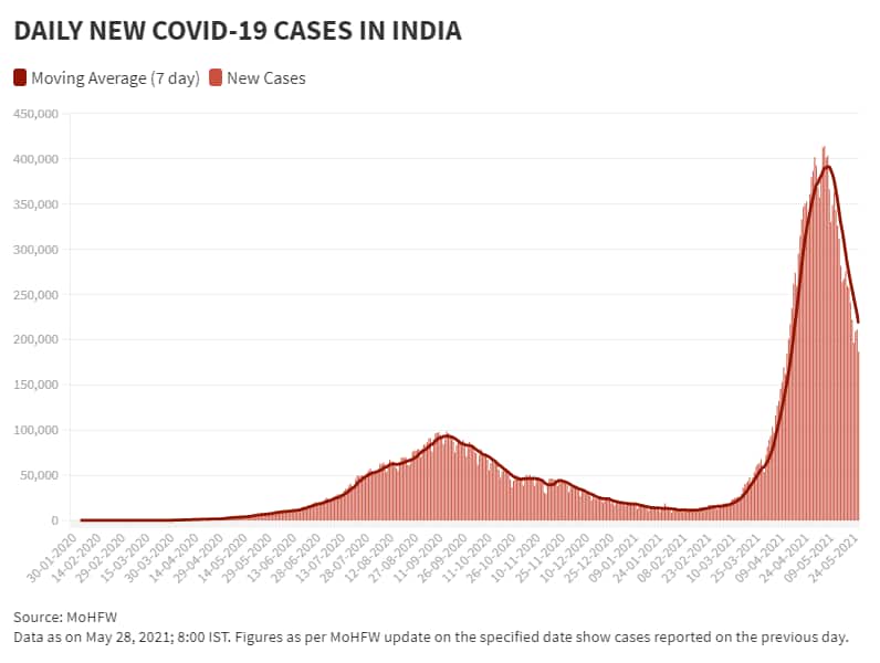 May 28 Daily New Cases and Moving Avg